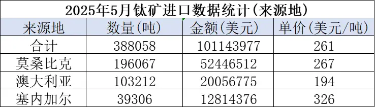 May 2025 Customs Data: Titanium Ore and Titanium Dioxide Imports and Exports