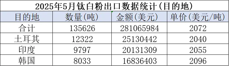 May 2025 Customs Data: Titanium Ore and Titanium Dioxide Imports and Exports